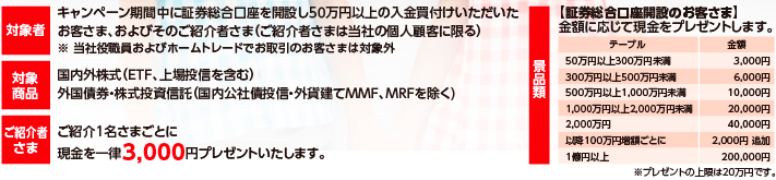 キャンペーン期間中に証券総合口座を開設し50万円以上の入金買付けいただいたお客さま、およびそのご紹介者さま（ご紹介者さまは当社の個人顧客に限る）※ 当社役職員およびホームトレードでお取引のお客さまは対象外国内外株式（ＥＴＦ、上場投信を含む）外国債券・株式投資信託（国内公社債投信・外貨建てＭＭＦ、ＭＲＦを除く)【証券総合口座開設のお客さま】　金額に応じて現金をプレゼントします。