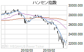 ハンセン指数