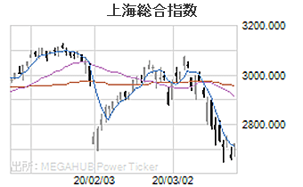 上海総合指数