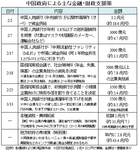 中国政府による主な金融・財政支援策