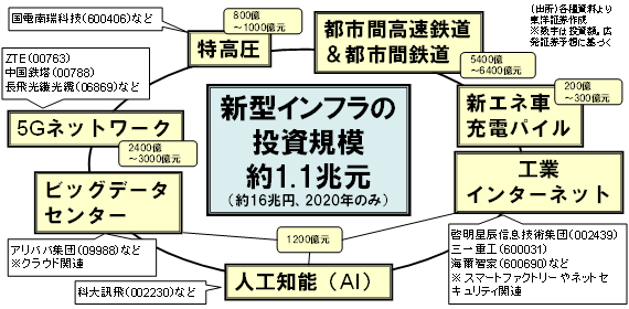 新型インフラの投資規模約1.1兆元