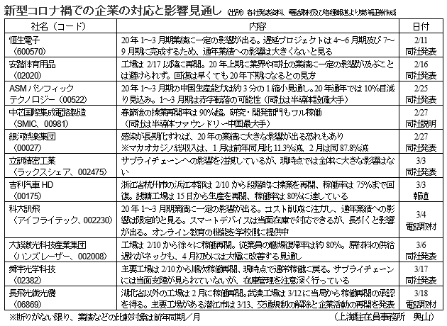 新型コロナ禍での企業の対応と影響見通し