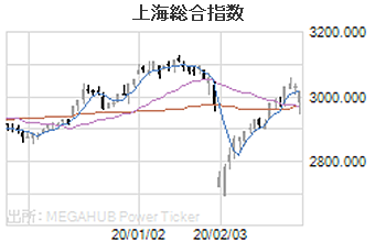 上海総合指数