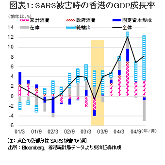 図表1：SARS被害時の香港のGDP成長率
