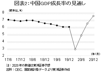 図表2：中国GDP成長率の見通し