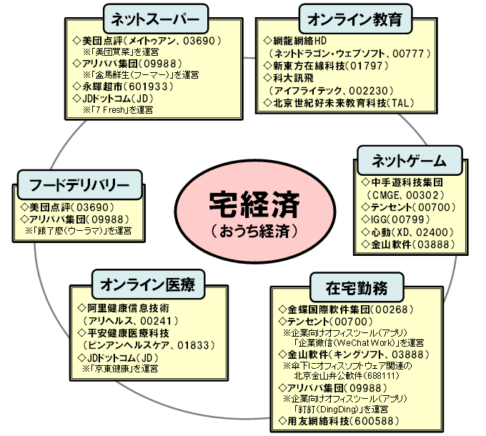 宅経済（おうち経済）