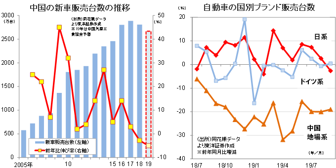 「中国の新車販売台数の推移」「自動車の国別ブランド販売台数」