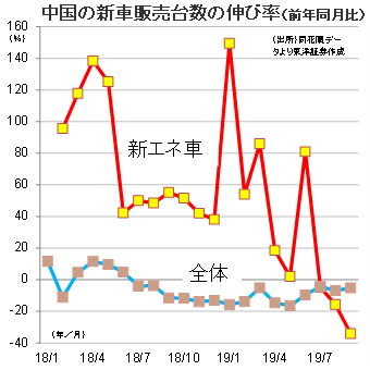 中国の新車販売台数の伸び率