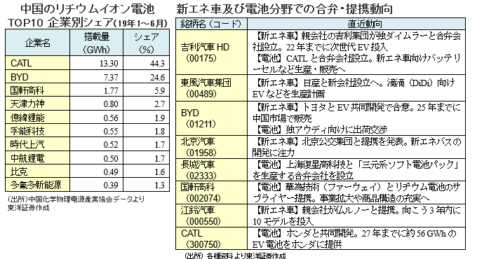 「新エネ車及び電池分野での合弁・提携動向」「中国のリチウムイオン電池」