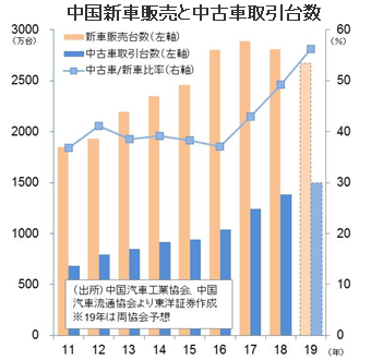 中国新車販売と中古車取引台数