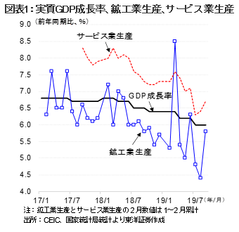 図表1：実質GDP成長率、鉱工業生産、サービス業生産