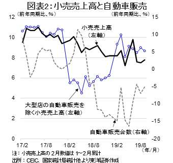 図表2：小売売上高と自動車販売