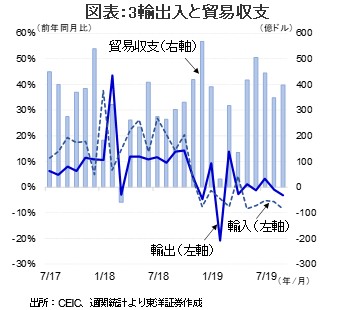 図表：3輸出入と貿易収支