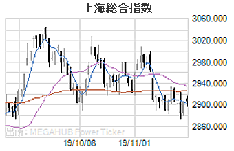 上海総合指数