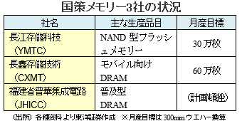 国策メモリー3社の状況