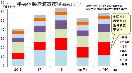 半導体製造装置市場