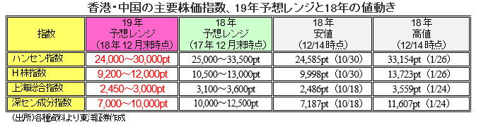 香港・中国の主要株価指数、19年予想レンジと18年の値動き