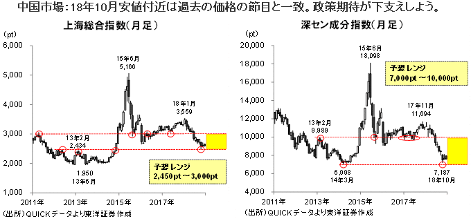 中国市場：18年10月安値付近は過去の価格の節目と一致。政策期待が下支えしよう。