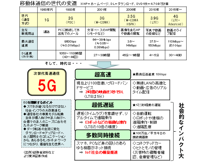 移動体通信の世代の変遷