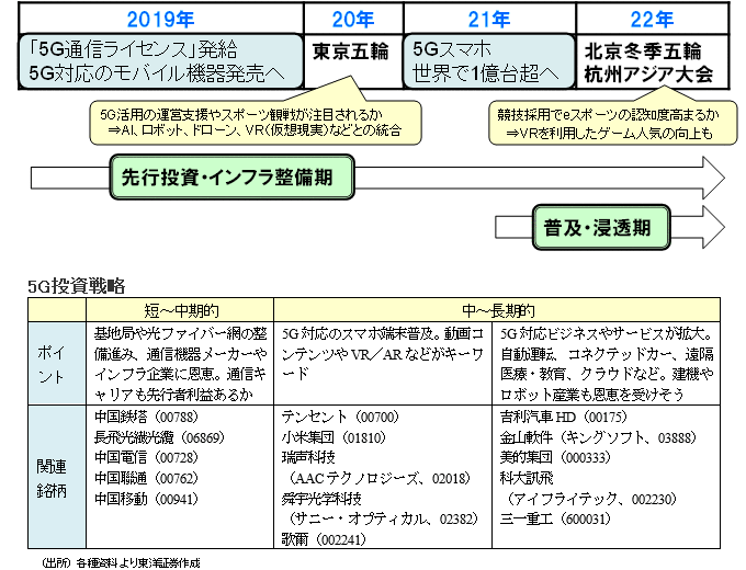 5G投資戦略