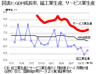 図表1：GDP成長率、鉱工業生産、サービス業生産