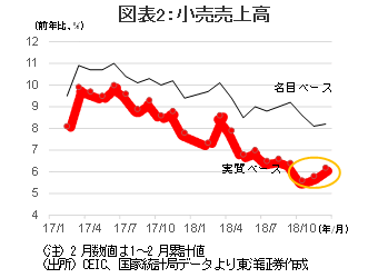 図表2：小売売上高