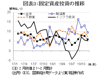 図表3：固定資産投資の推移