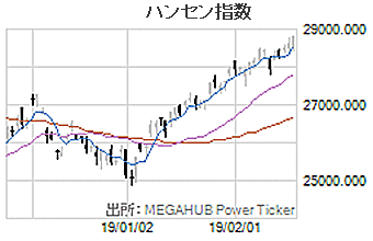 ハンセン指数