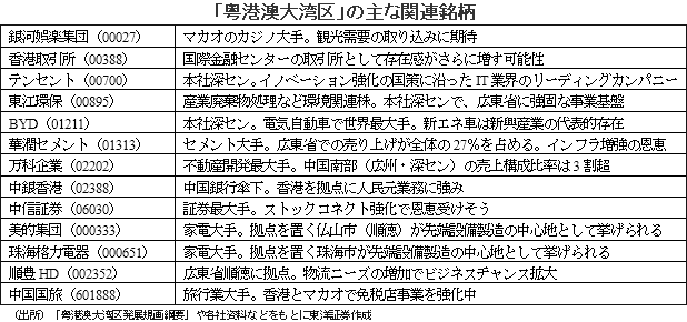 「粤港澳大湾区」の主な関連銘柄