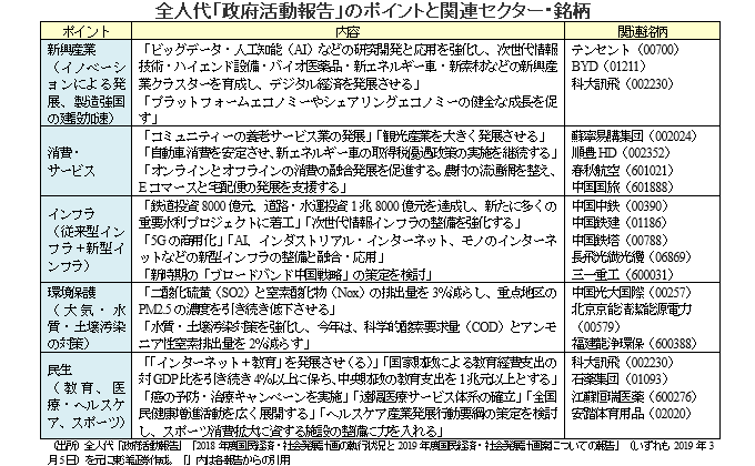 全人代「政府活動報告」のポイントと関連セクター・銘柄　