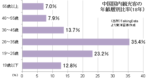 中国国内観光客の 年齢層別比率(18年)