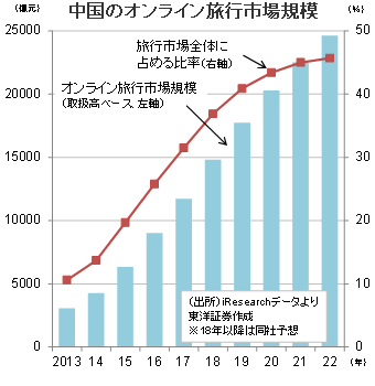 中国のオンライン旅行市場規模