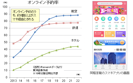 「オンライン予約率」「同程芸龍のスマホアプリの画面」