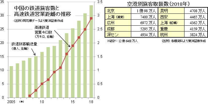 「中国の鉄道旅客数と 高速鉄道営業距離の推移」「空港別旅客取扱数（2018年）」