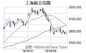 上海総合指数