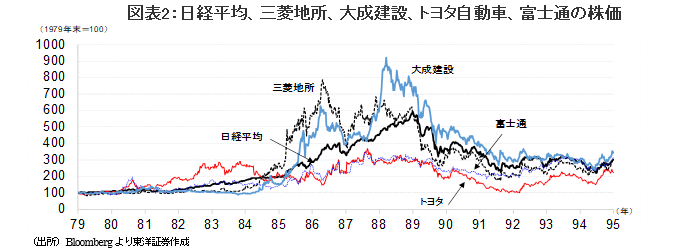 図表2：日経平均、三菱地所、大成建設、トヨタ自動車、富士通の株価