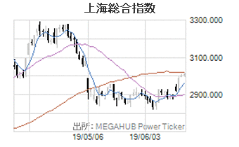 上海総合指数