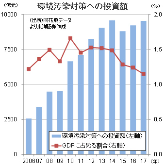 環境汚染対策への投資額