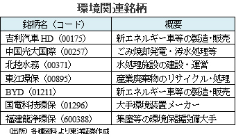 環境関連銘柄