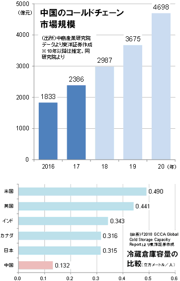 中国のコールドチェーン市場規模／冷蔵倉庫容量の比較