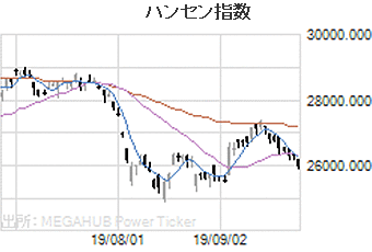 ハンセン指数