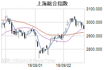 上海総合指数