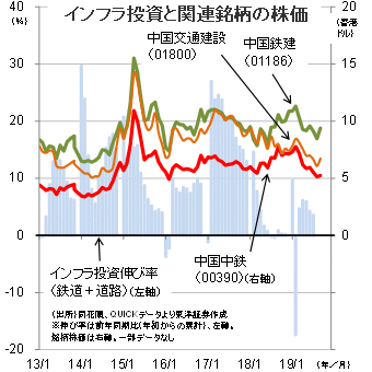 インフラ投資と関連銘柄の株価