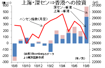 上海・深セン⇒香港への投資