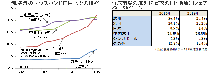 「一部名外のサウスバンド持株比率の推移」「香港市場の海外投資家の国・地域別シェア」