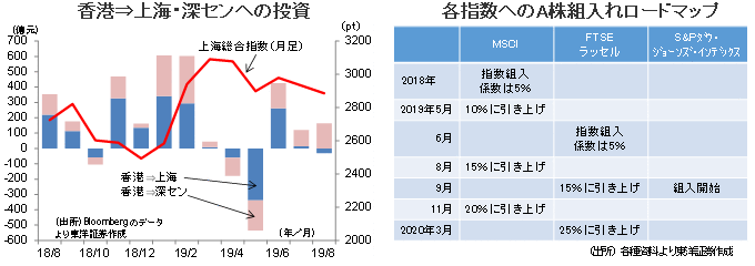 「香港⇒上海・深センへの投資」「各指数へのA株組入れロードマップ」