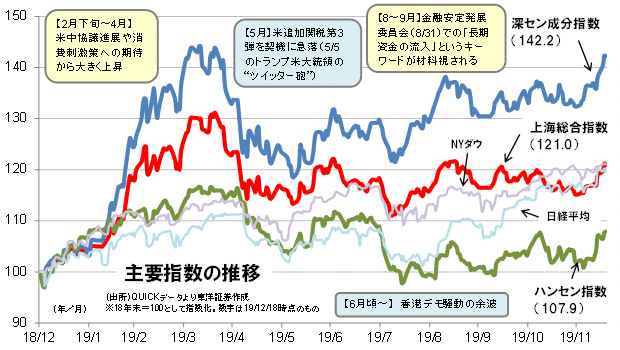 主要指数の推移