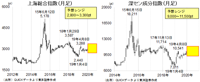 「上海総合指数（月足）」「深セン成分指数（月足）」