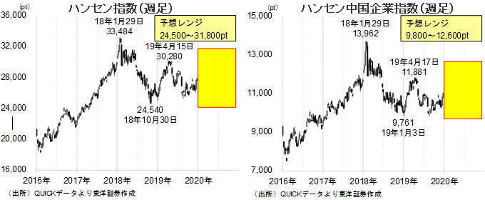 「ハンセン指数（週足）」「ハンセン中国企業指数（週足）」