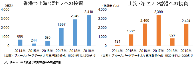 「香港⇒上海・深センへの投資」「上海・深セン⇒香港への投資」